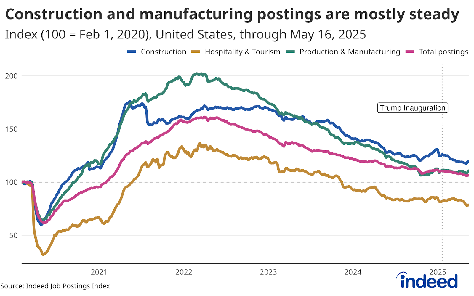 A line chart titled “Construction and manufacturing postings are mostly steady” shows the Indeed Job Posting Index for US postings, construction, production & manufacturing, and hospitality & tourism. Despite potential policy disruptions, each of the categories is holding up for now.