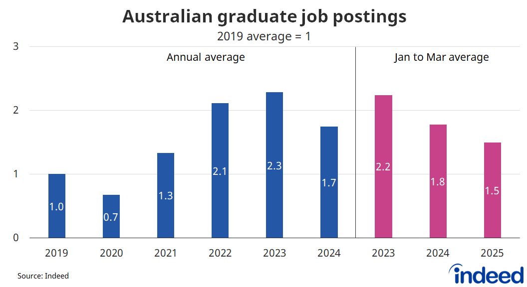 Bar graph titled “Australian graduate job postings.” With a vertical axis ranging from 0 to 3 and indexed so that 2019 = 1, we found that the number of graduate job postings in 2024 was 1.7x higher than in 2019. We also found that graduate job postings from January to March 2025 were 16% lower than the same period in 2024.