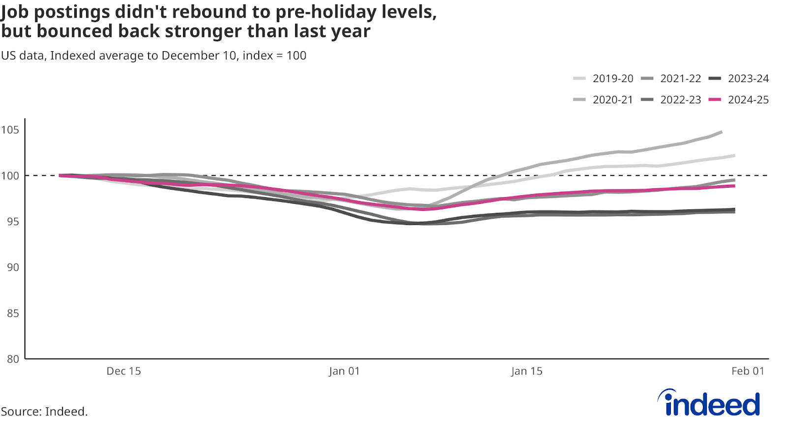 Line chart titled ”Job postings didn’t rebound to pre-holiday levels, but bounced back stronger than last year.” With a vertical axis ranging from 80 to 105, Indeed tracked post-holiday job postings along a horizontal axis running from December to February, with different colored lines representing 2019, 2020, 2021, 2022, 2023, 2024, and 2025. 