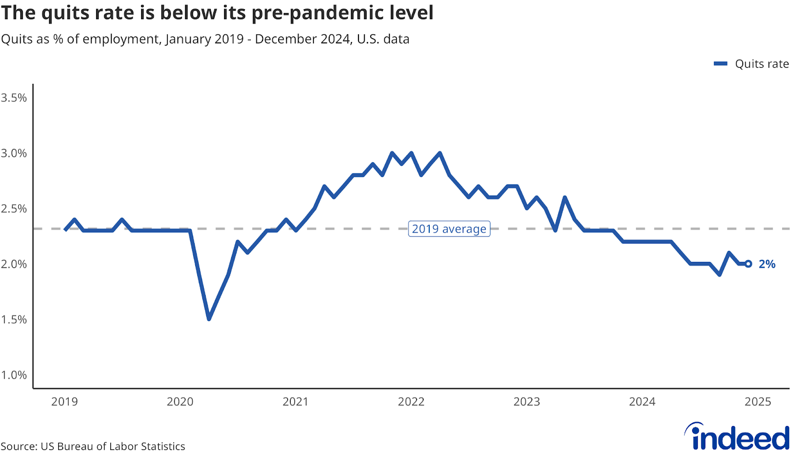 Line chart titled ”The quits rate is below its pre-pandemic level” With a vertical axis ranging from 1% to 3.5%,  data from the Bureau of Labor Statistics shows the quits rate from 2019 to 2024, with a dotted line with the 2019 average. The current quits rate is hovering around 2%.