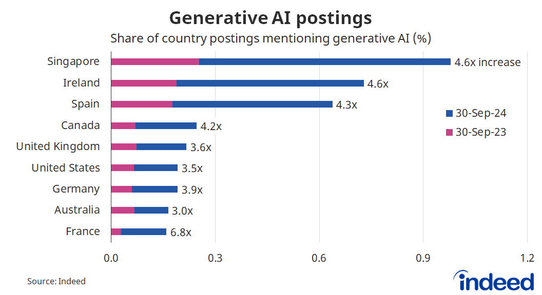 Bar graph titled “Generative AI postings.” With a horizontal axis ranging from 0 to 1.2%, the share of postings referencing GenAI in their job descriptions has surged over the past year, up three times in Australia and even more in other regions. 