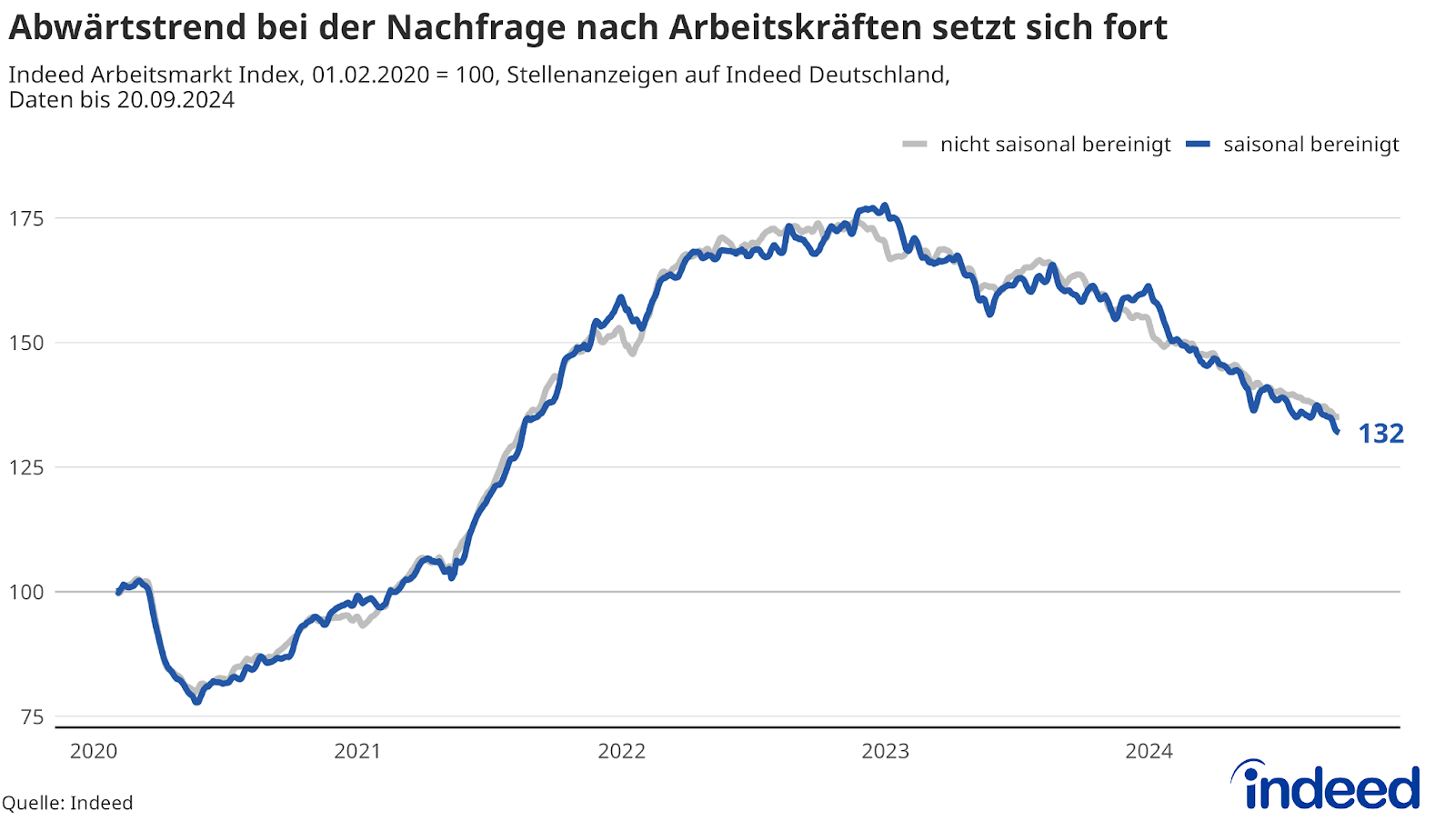 Das Liniendiagramm mit dem Titel “Abwärtstrend bei der Nachfrage nach Arbeitskräften setzt sich fort” zeigt eine seit Anfang 2023 abfallende Kurve des Indeed Arbeitsmarkt Index mit einem neuen Tiefststand im September 2024. Insgesamt bleibt die Arbeitskräftenachfrage jedoch auf einem hohen Niveau im Vergleich zur Zeit vor der Pandemie.