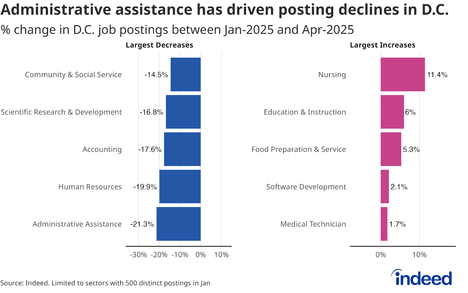 A dual bar chart titled “Administrative assistance has driven posting declines in D.C.” shows the five sectors with the largest decrease in postings this year on the left and the five sectors with the largest increases on the right. Administrative assistance has declined the most (-21.3%), while nursing jobs have experienced the largest gains (11.4%) this year.