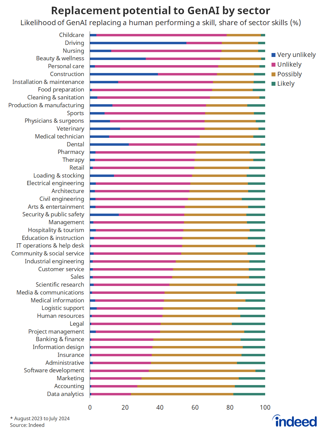 Bar graph titled “Replacement potential to GenAI by sector.” With a horizontal axis ranging from 0 to 100%, the sectors with the highest replacement likelihood include data analytics, accounting and marketing.