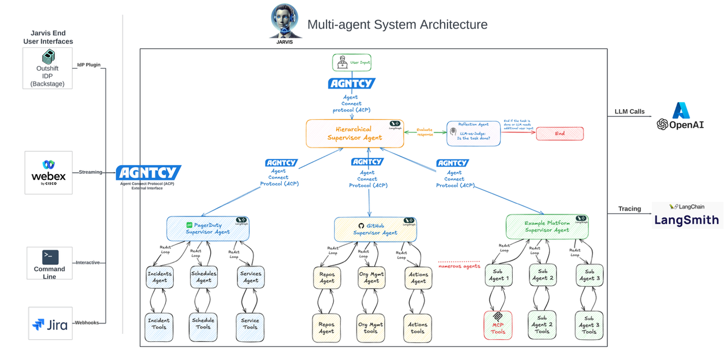 A diagram of a multi-agent system

AI-generated content may be incorrect.