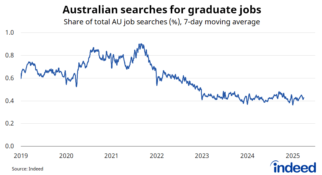 Line graph titled “Australian searches for graduate jobs.” With a vertical axis ranging from 0 to 1%, we found that graduate searches, as a share of total Australian searches, were just 0.4% in 2024, consistent with 2023 but well below prior years. 