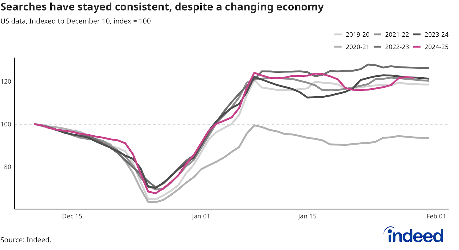  Line chart titled ”Searches have stayed consistent, despite a changing economy.” With a vertical axis ranging from 80 to 120, Indeed tracked post-holiday job searches along a horizontal axis running from December to February, with different colored lines representing 2019, 2020, 2021, 2022, 2023, 2024, and 2025. 