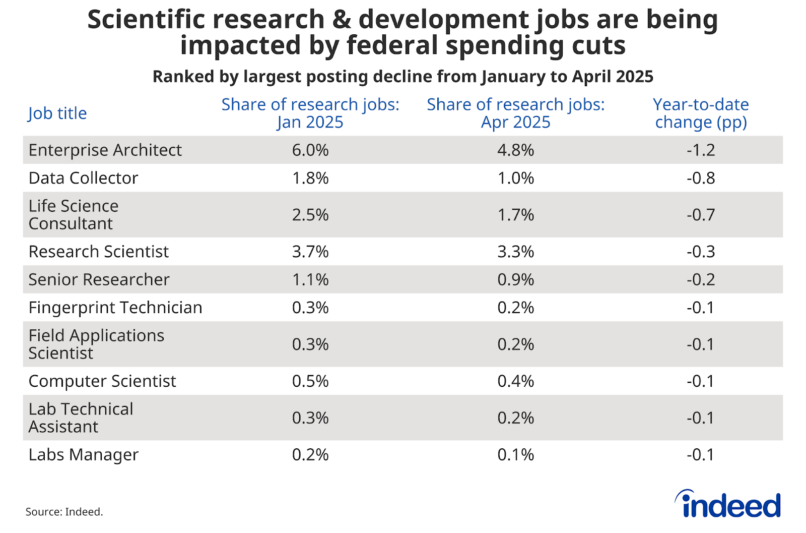 A table titled “Scientific research & development jobs are being impacted by federal spending cuts” shows the job titles with the largest decrease in share so far this year. In general, titles specific to major consulting companies have experienced larger declines, but the drop-off within the category has been broad-based.  