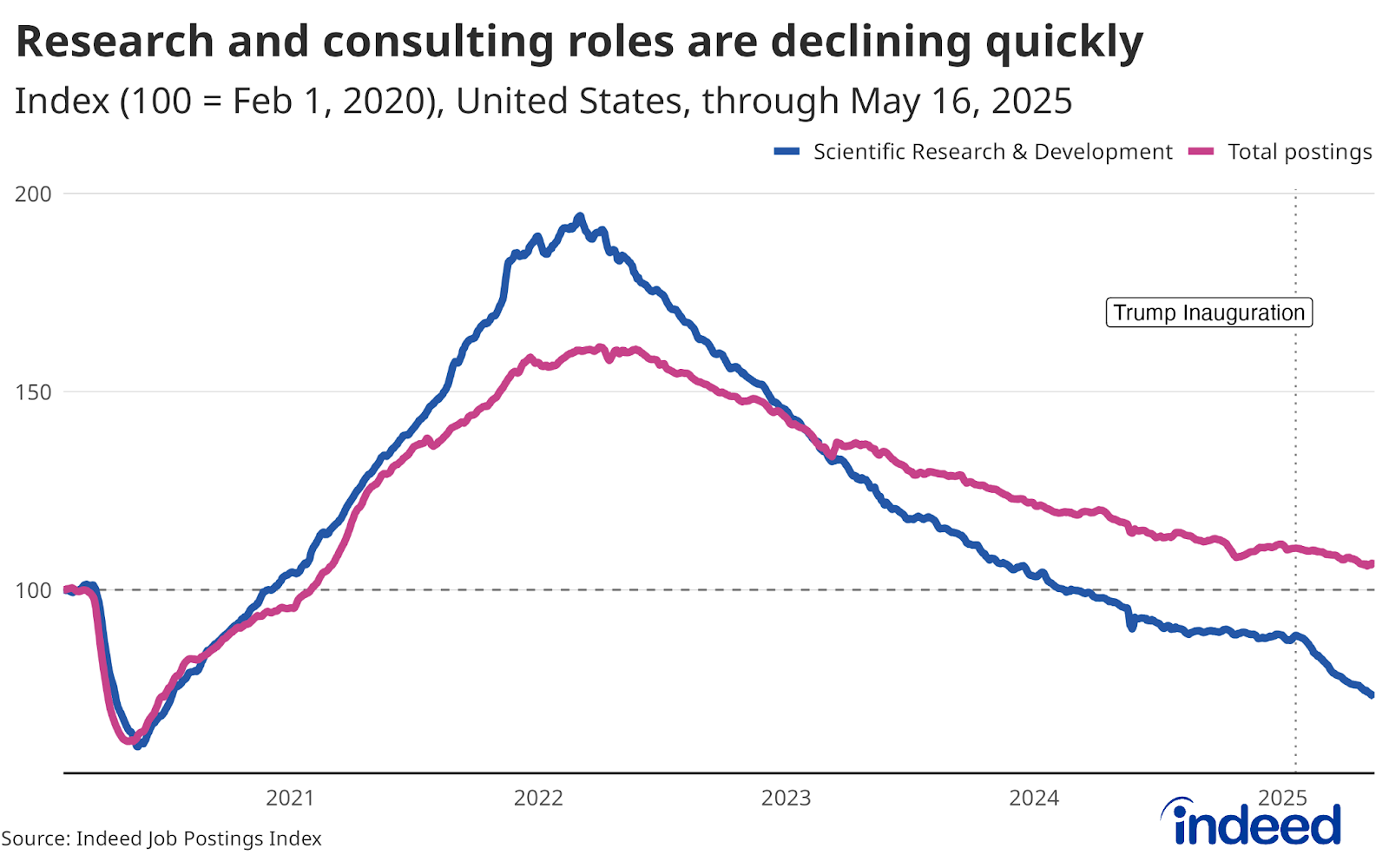 A line chart titled “Research and consulting roles are declining quickly” shows the Indeed Job Posting Index, with one line for all US jobs and another for scientific research & development roles. The graph shows that overall postings are relatively steady, while research jobs have fallen off since the beginning of the year. 