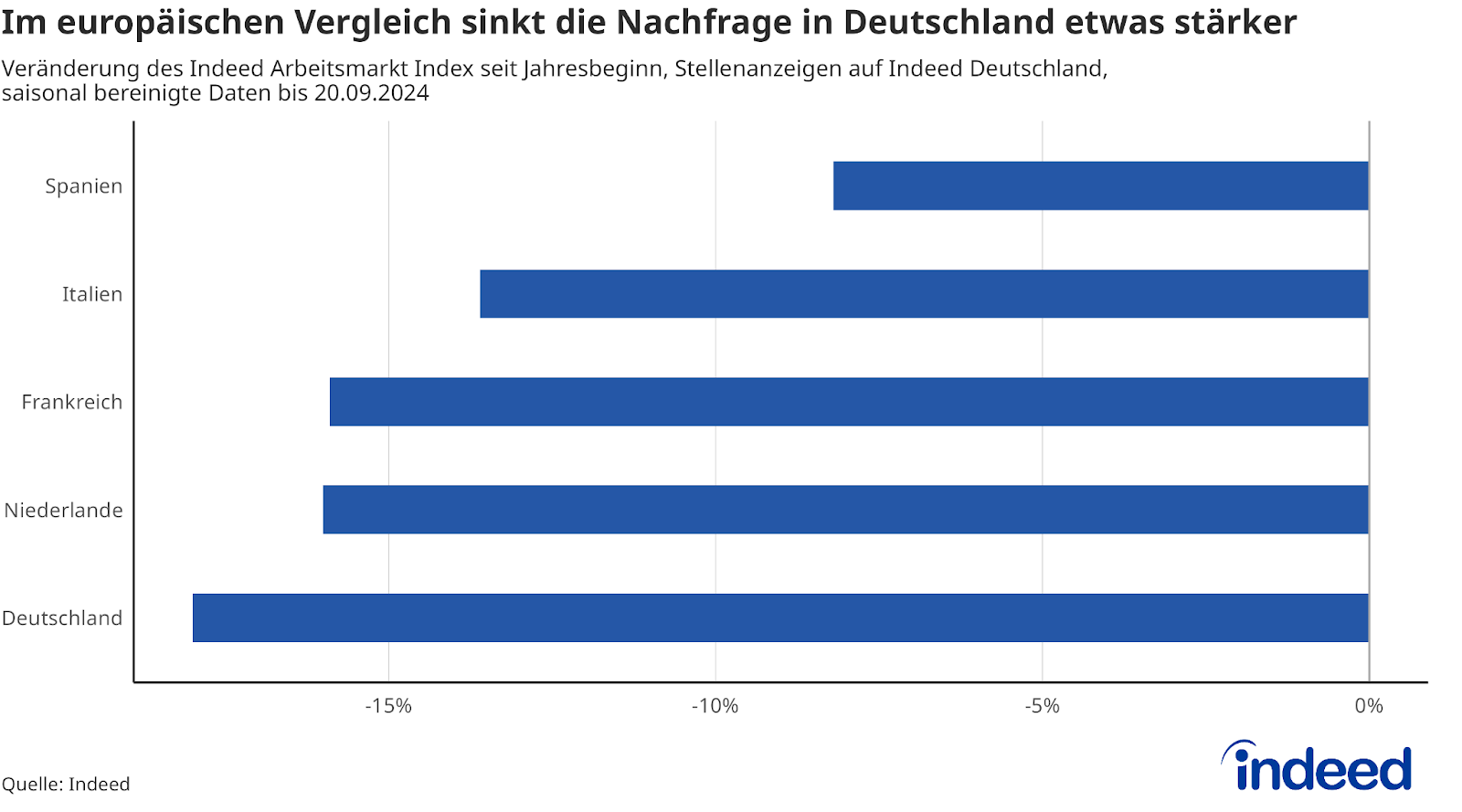 Dieses Balkendiagramm zeigt die Veränderung des Indeed Arbeitsmarkt Index seit Jahresbeginn für die Länder Spanien, Italien, Frankreich, die Niederlande und Deutschland. Der Rückgang war in diesem Zeitraum in Deutschland am höchsten und in Spanien am niedrigsten.