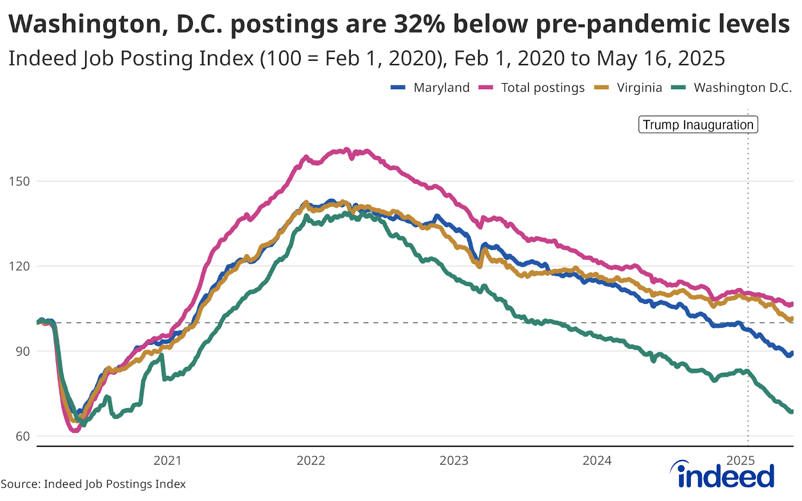 A line chart titled “Washington, D.C. postings are 32% below pre-pandemic levels” shows the Indeed Job Posting Index for the US, Maryland, Virginia, and Washington, D.C. So far this year, Washington, D.C. has seen the fastest decline, but signs of slowdown are also emerging in Maryland and Virginia. 
