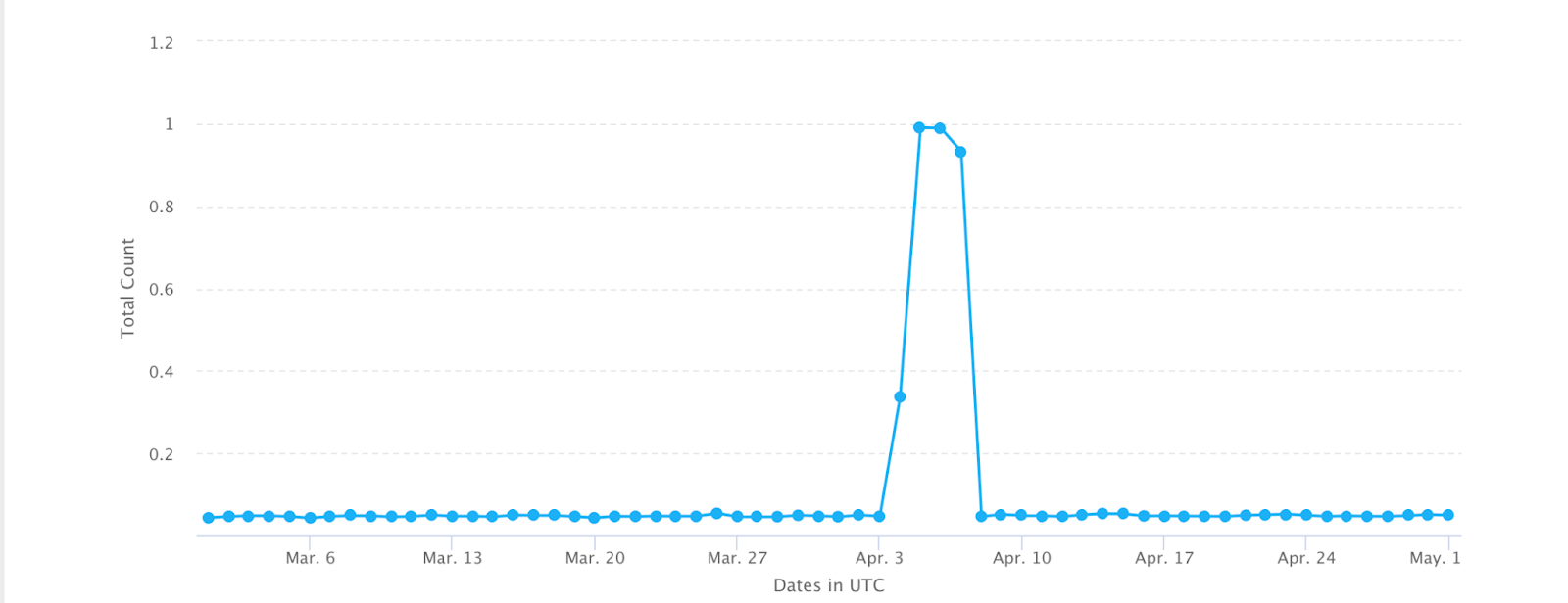 A line chart that is mostly level, with 4 data points in the middle spiking by a large amount.