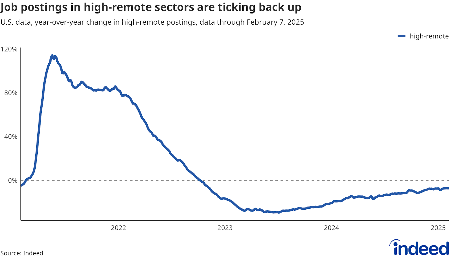 Line chart titled “Job postings in high-remote sectors are ticking back up.” With a vertical axis ranging from 0% to 120%, Indeed tracked high-remote sector’s year-over-year change in postings along a horizontal axis running from Jan. 31, 2021, to Feb. 7, 2025.