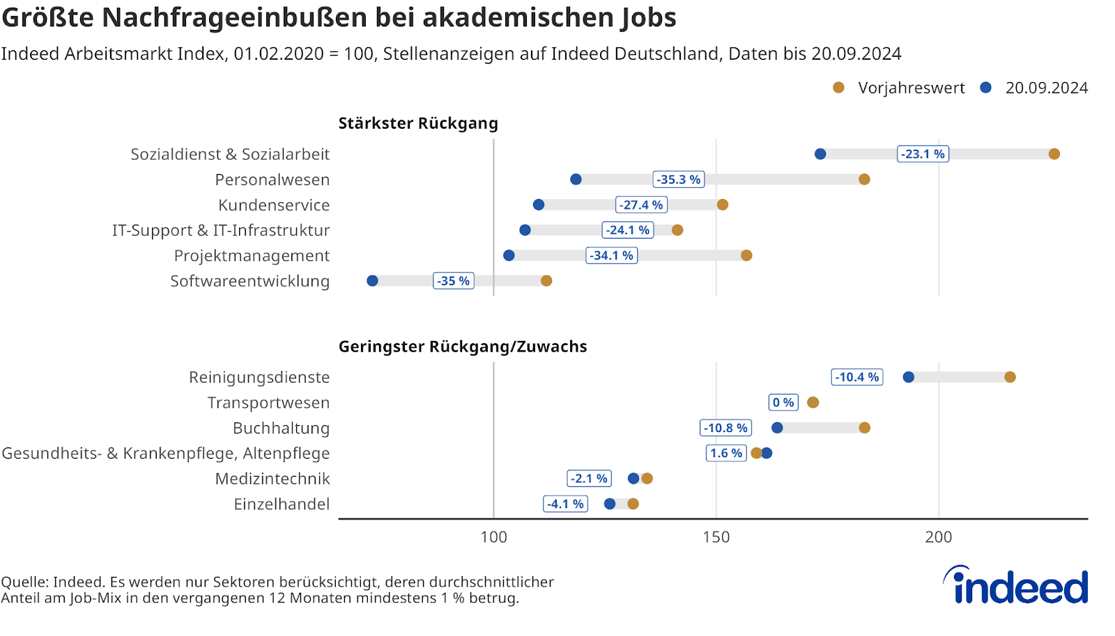 Das Hanteldiagramm vergleicht den aktuellen Indeed Arbeitsmarkt Index zweier Sektorengruppen mit dem Wert des Vorjahresmonats. Die erste Gruppe besteht aus den Sektoren mit dem stärksten Stellenrückgang, beispielsweise im Personalwesen, Kundenservice oder Projektmanagement. Hier liegt der Rückgang jeweils bei mind. 23 %. Die zweite Gruppe enthält die Sektoren mit den günstigsten Stellenentwicklungen, wobei die Veränderungen von rund -11 % in der Buchhaltung bis +1,6 % in der Pflege variieren.